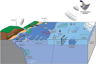 Frontiers | Integrated Observations Of Global Surface Winds, Currents ...